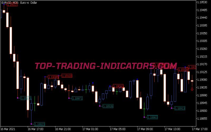 YTG Fractals Price Indicator