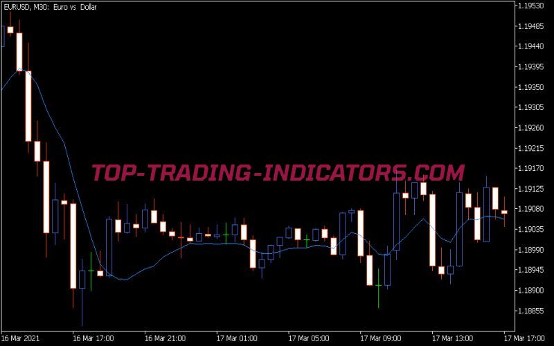 Zero Lag EMA Indicator