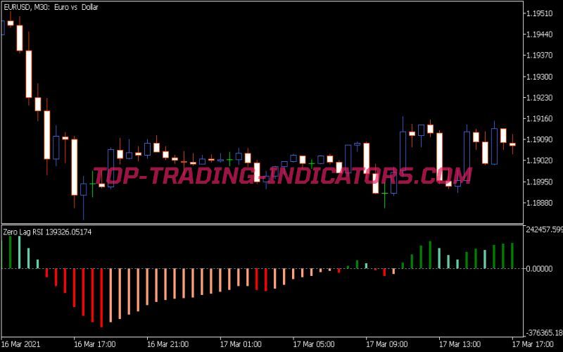 Zero Lag RSI Indicator