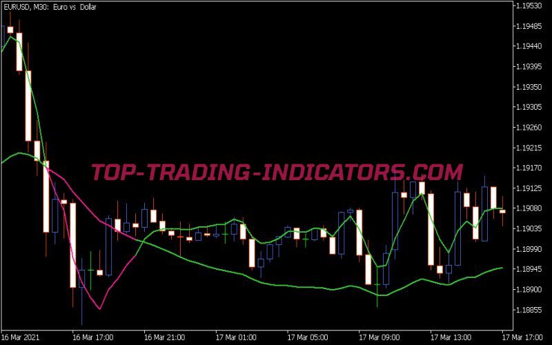 Zero Lag TEMA Crosses Indicator