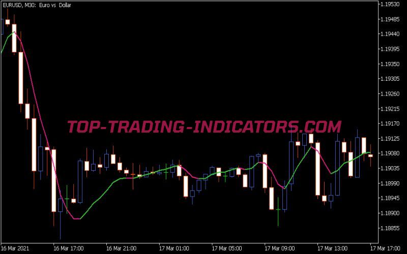 Zero Lag TEMA Indicator