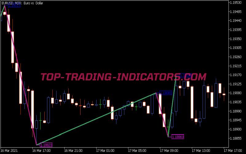 Zig Zag 2R Color Price Indicator