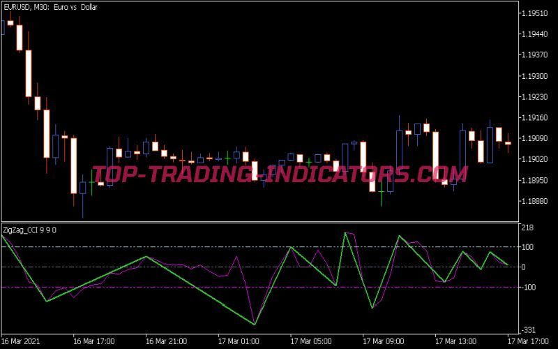 Zig Zag CCI Indicator