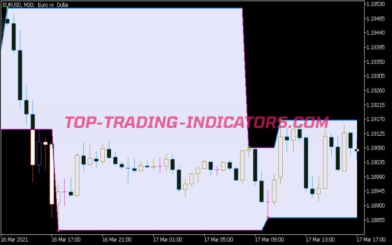 Zig Zag Channel Indicator