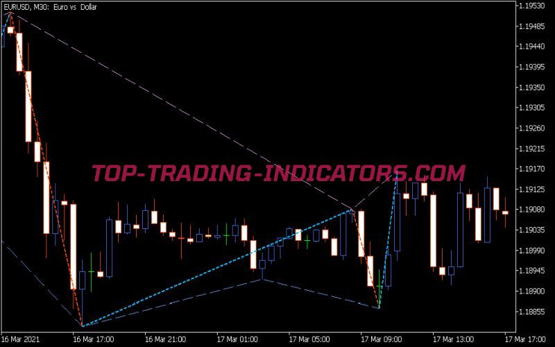 Zig Zag Color Channel Indicator