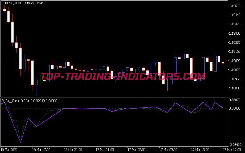 Zig Zag I-Force Indicator