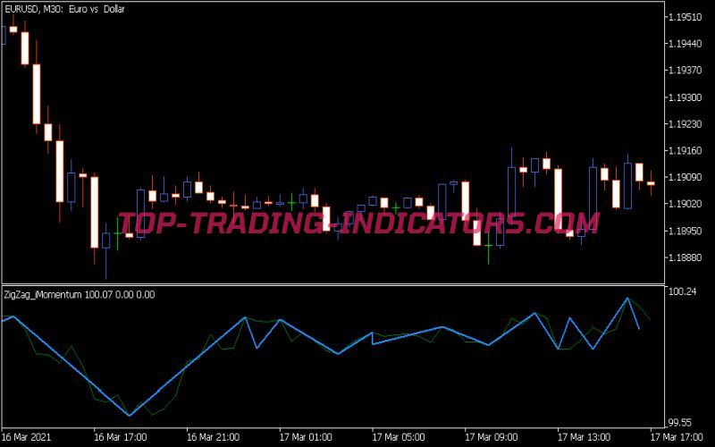 Zig Zag Momentum Indicator