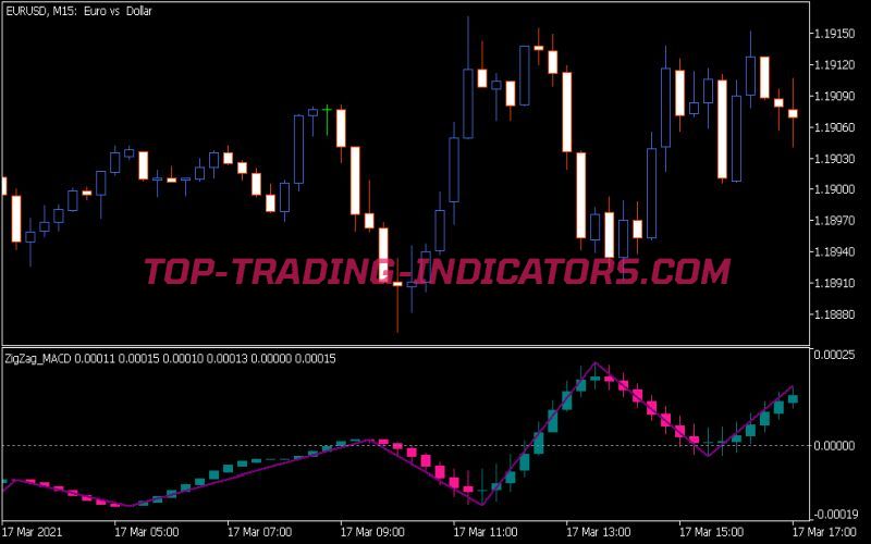 Zig Zag MACD Candle Indicator