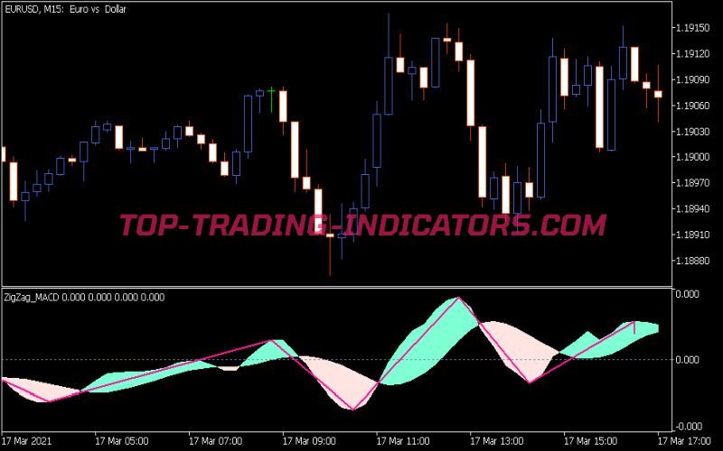 Zig Zag MACD Indicator