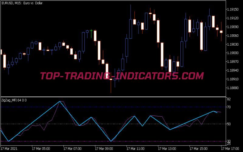 Zig Zag MFI Indicator