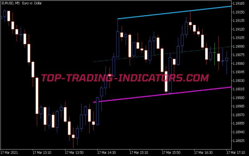 Zig Zag NK Channel Indicator