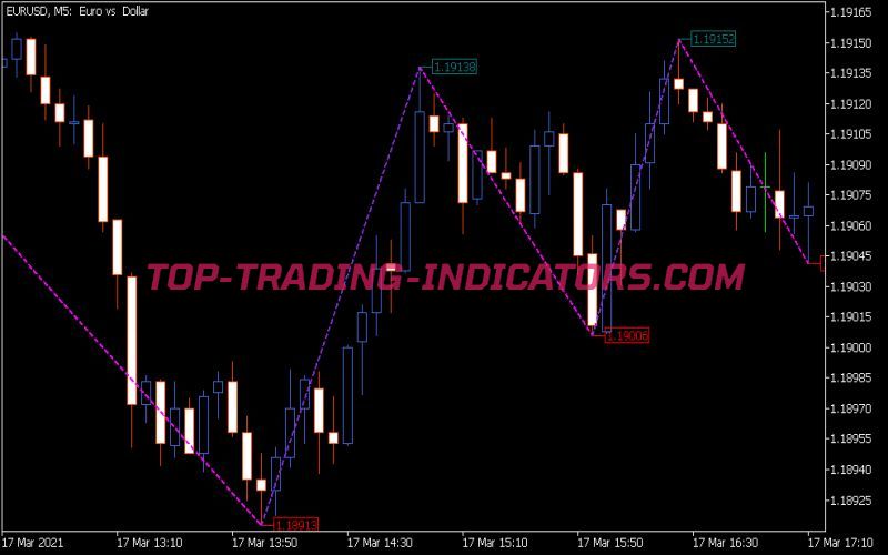 Zig Zag NK Color Price Indicator