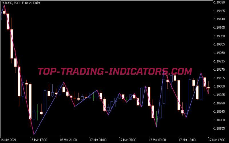 Zig Zag on Heikin Ashi Indicator