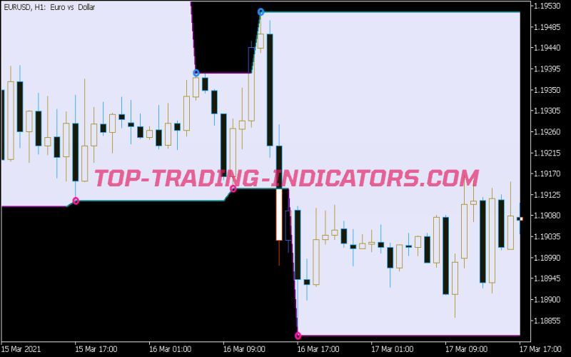 Zig Zag on Parabolic Channel Indicator