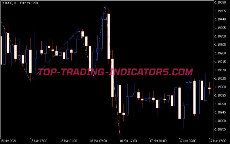 Zig Zag on Parabolic Indicator