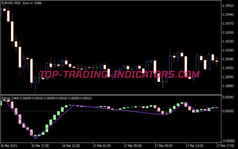 Zig Zag OsMA Candle Indicator