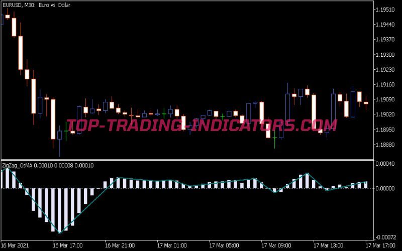 Zig Zag OsMA Indicator