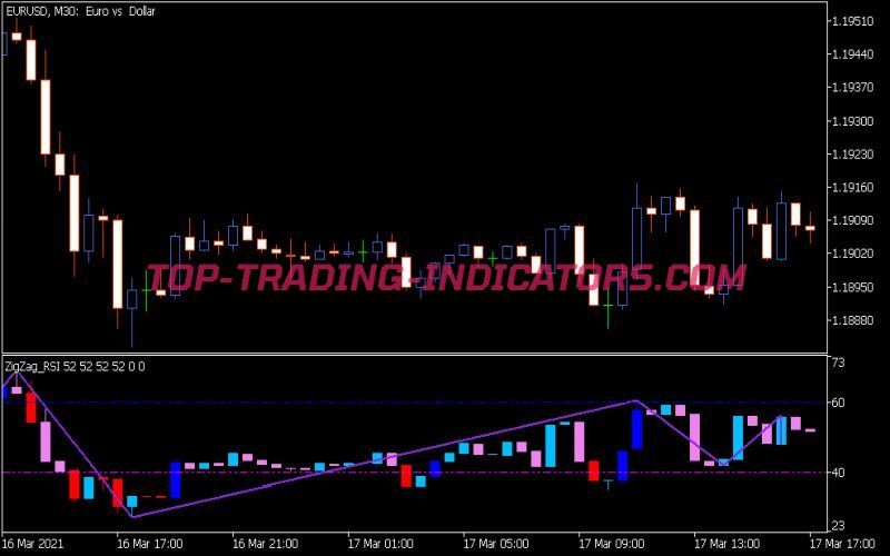 Zig Zag RSI Candle V2 Indicator