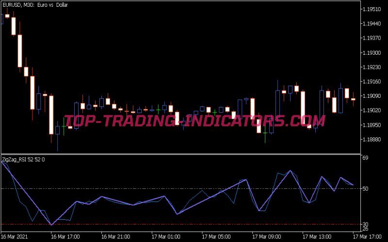 Zig Zag RSI Indicator