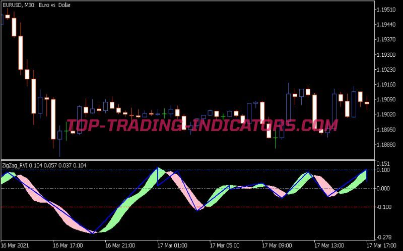 Zig Zag RVI Indicator