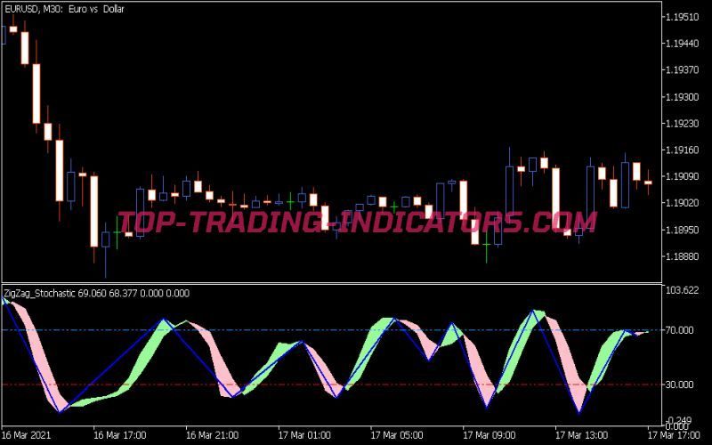 Zig Zag Stochastic Indicator