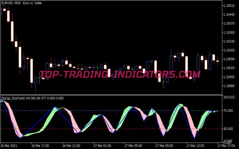 Zig Zag Stochastic Indicator