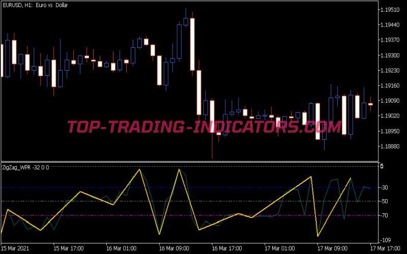 Zig Zag WPR Indicator
