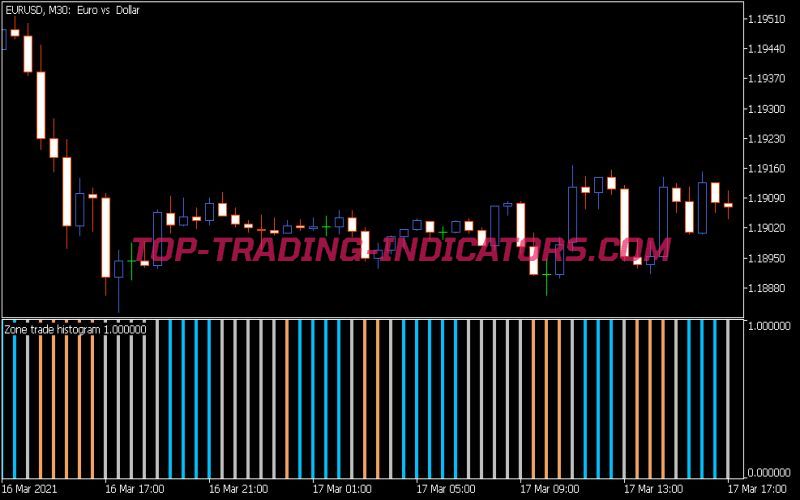 Zone Trade Histogram Indicator