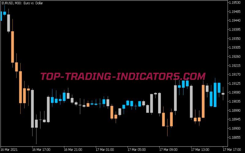 Zone Trade Indicator