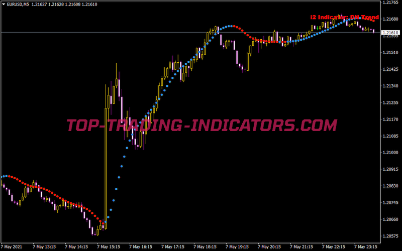 5 Minutes Scalping I2