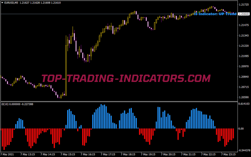 5 Minutes Scalping Indicator