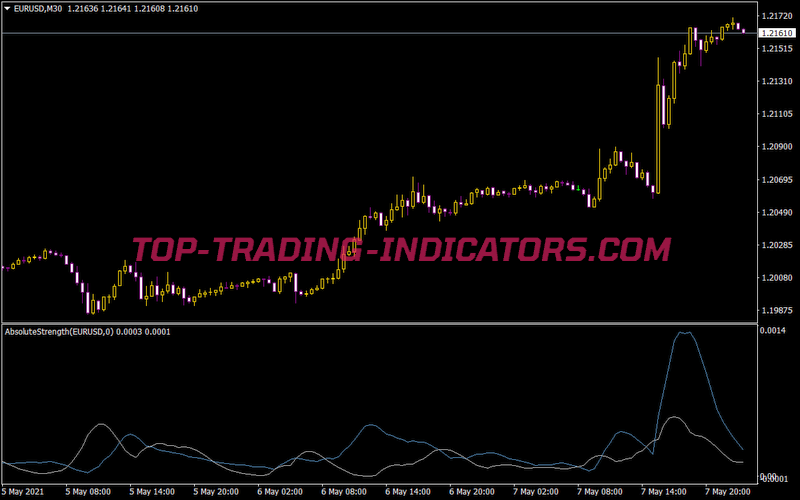 Absolutestrength Timeframe