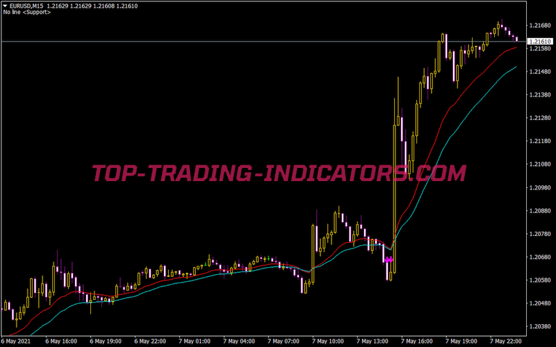 Alert SMA EMA Crossover