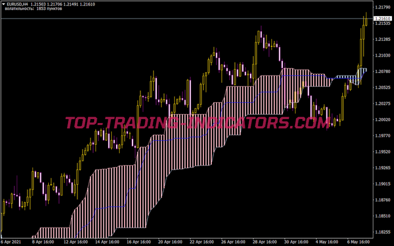 Alternative Ichimoku