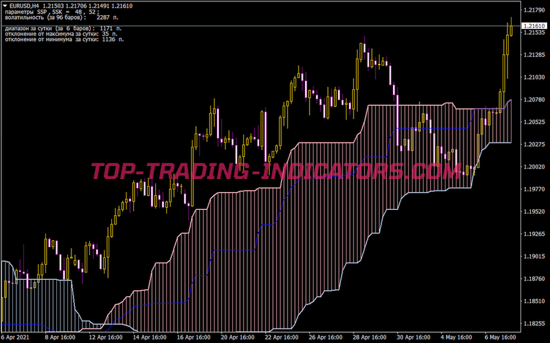 Alternative Ichimoku V06