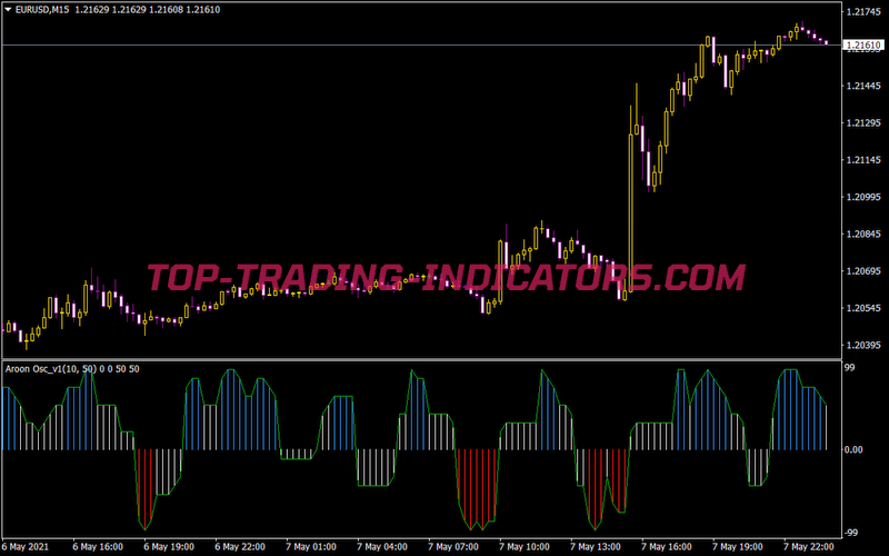Aroon Oscillator V1