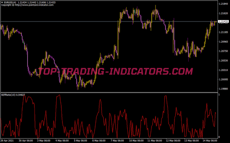 B Kaufman Efficiency Ratio