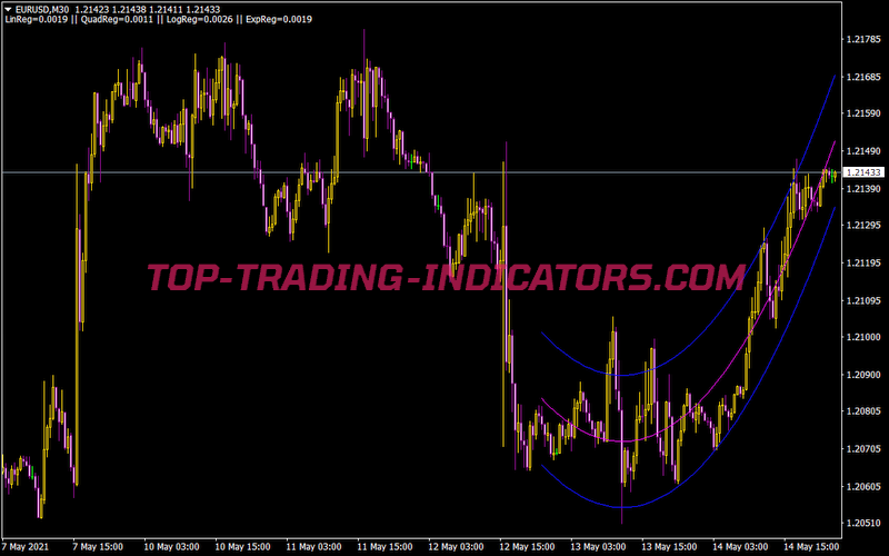 B Regression Analysis