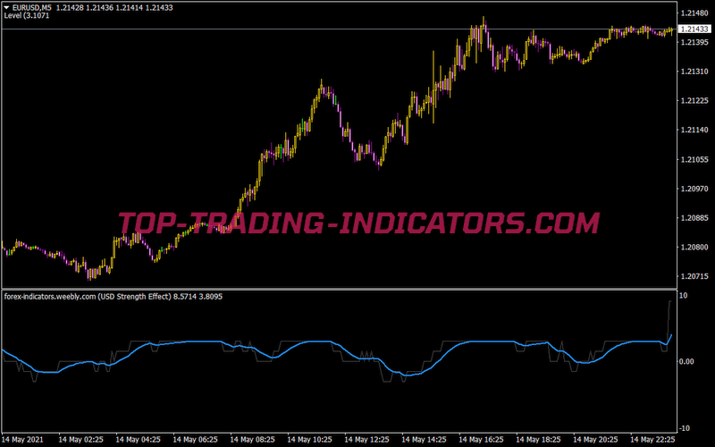 Brooky USD Strength Indicator