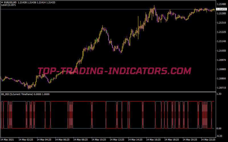 Bsi Trend