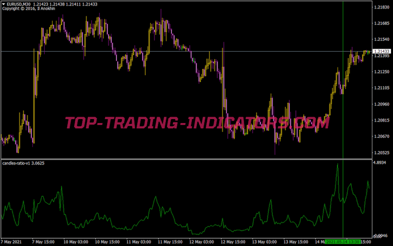 Candles Ratio V1