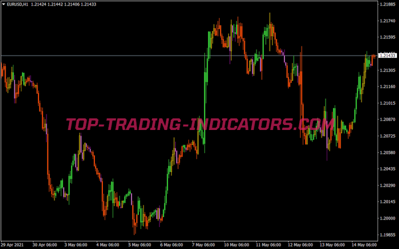 Candlesticks BW Indicator