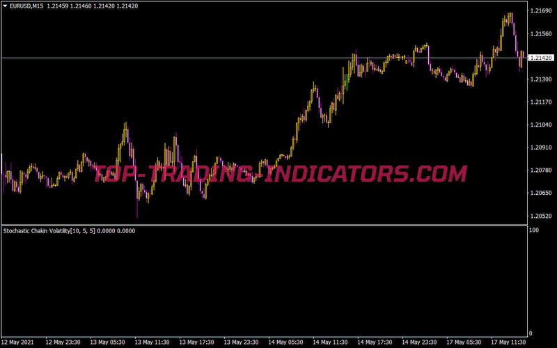 Chaikins Volatility Stochasticm2