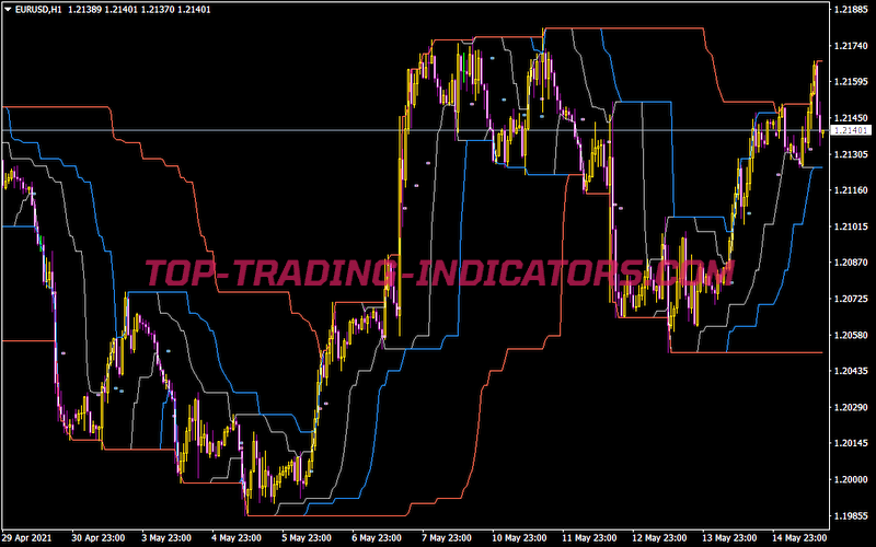 Channel Breakout Basic