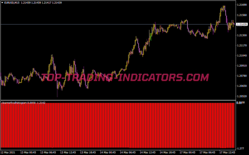 Clearmethodhistogram