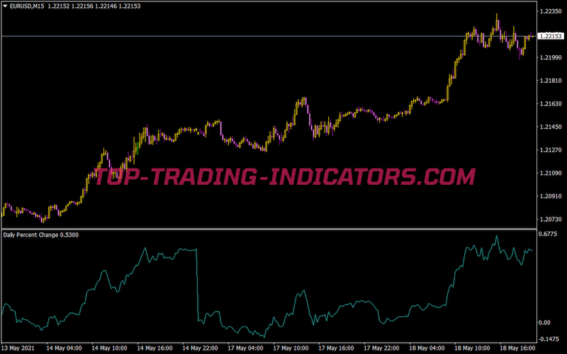 Daily Percent Change