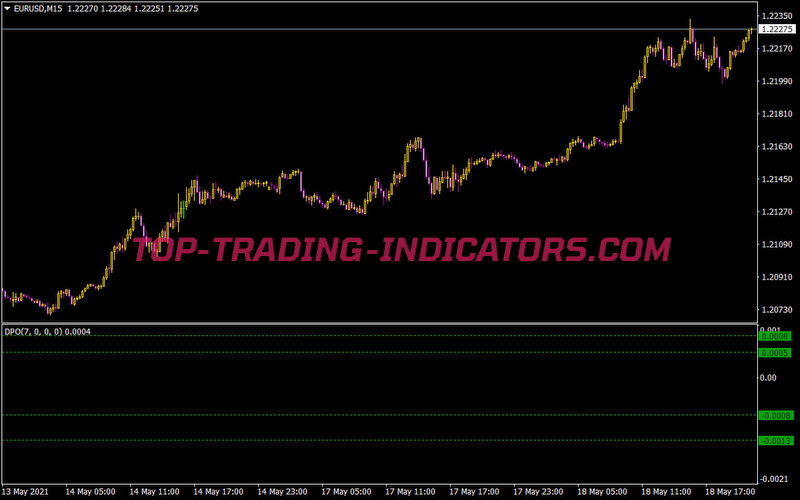 Detrended Price Oscillator