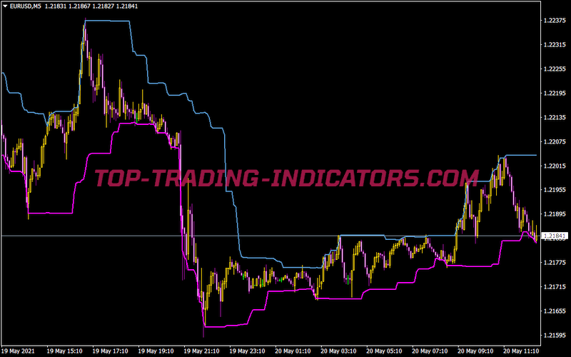Donchian Channels Generalized Version1