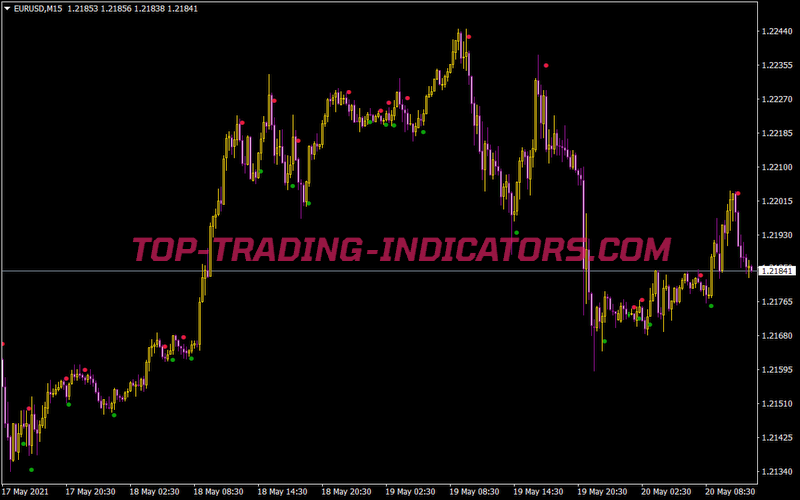 Dotted Trend Signal Indicator
