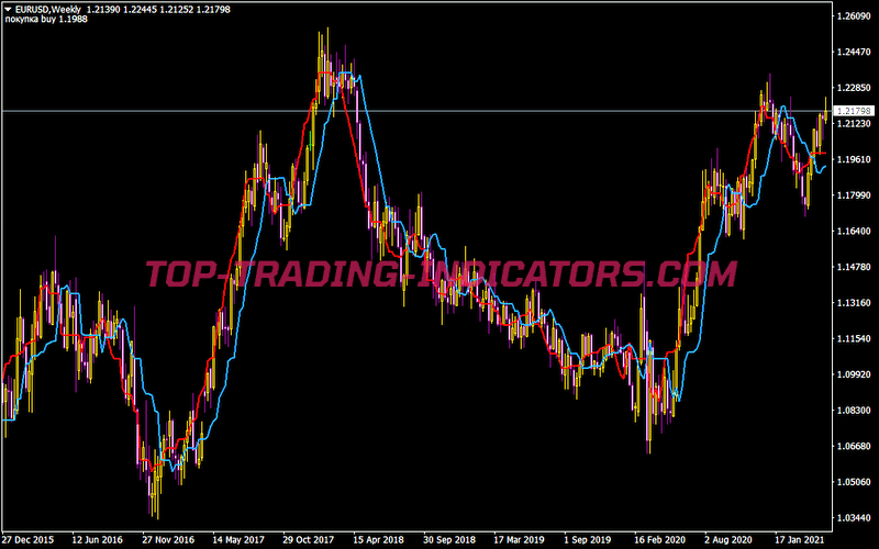 Forex Off Trend Indicator